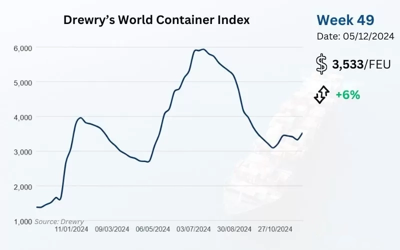 international-shipping-and-logistics-market-update-week-492024-key-freight-rate-fluctuations-1.webp